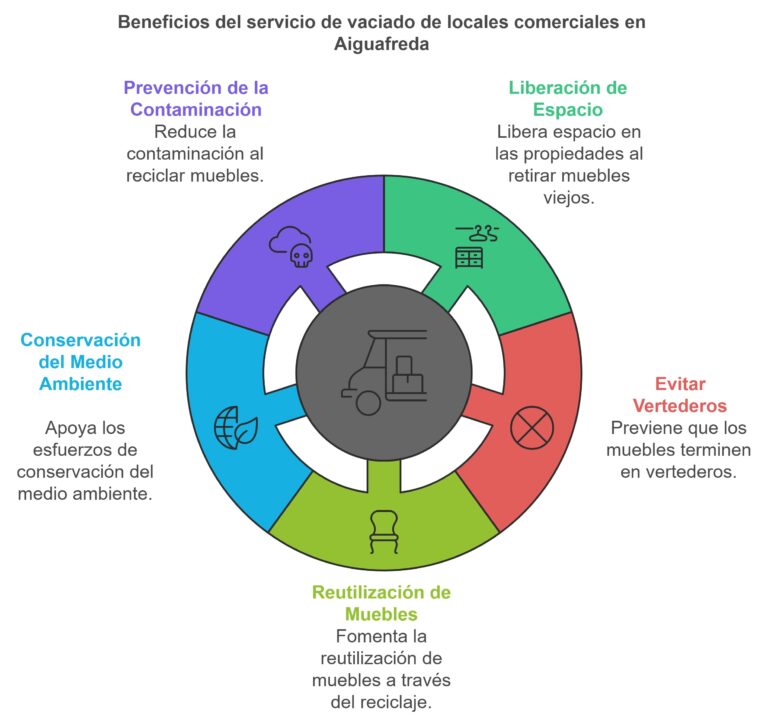 Vaciado de locales comerciales Aiguafreda