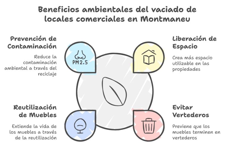 Vaciado de locales comerciales Montmaneu