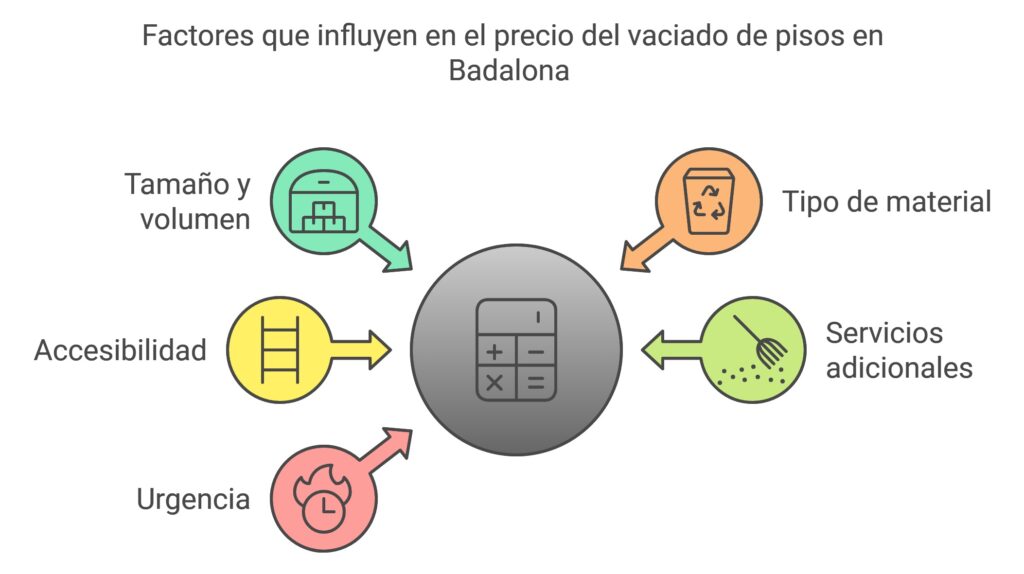 Vaciado de pisos Badalona